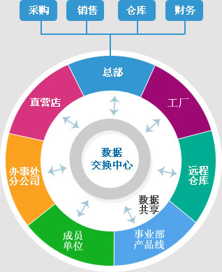 中電企業分銷管理系統