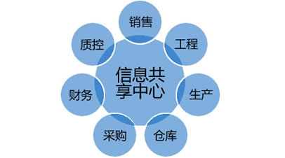中電ERP系統